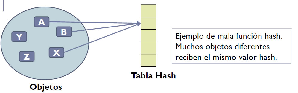 ejemplo de una mala función hash